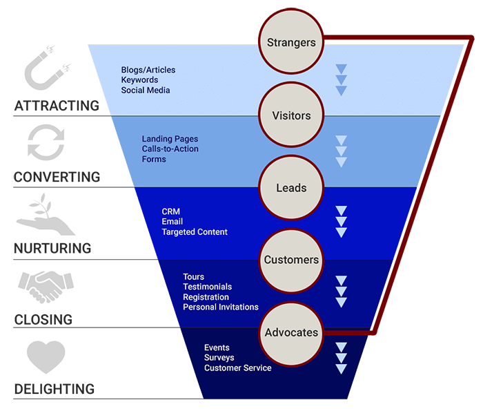 Inbound marketing funnel