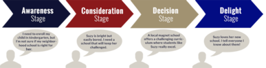 Inbound Marketing for schools stages